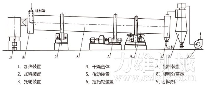 回轉滾筒干燥機