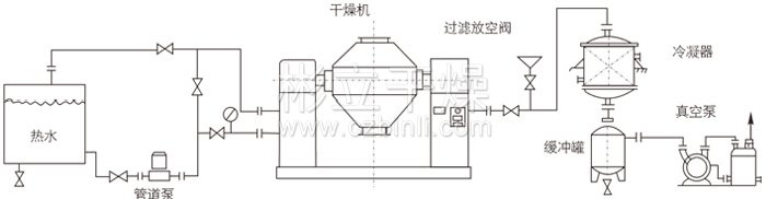 雙錐回轉(zhuǎn)真空干燥機安裝示范