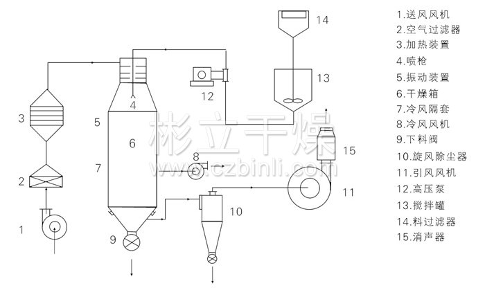 壓力式噴霧干燥機(jī)結(jié)構(gòu)示意圖