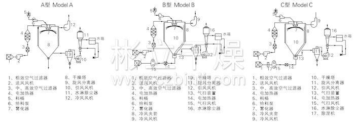 中藥浸膏噴霧干燥機結(jié)構(gòu)示意圖